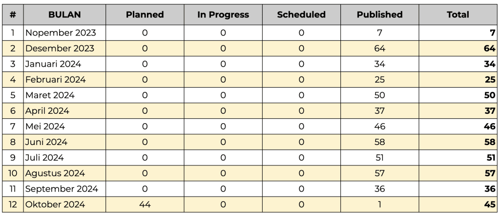 Cara membuat content planner